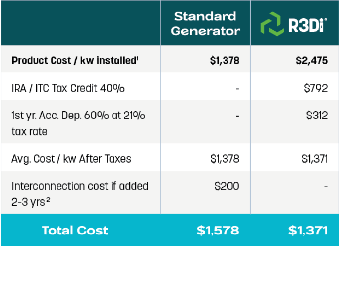 Cost Comparison