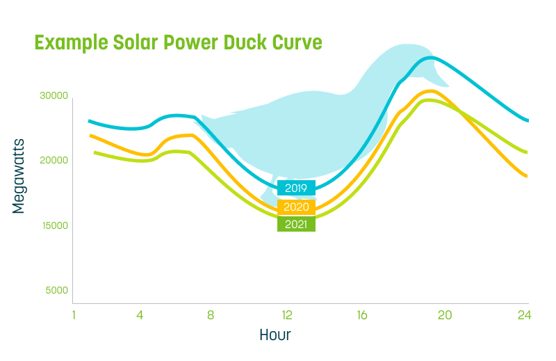 Duck Curve