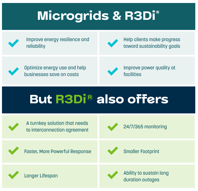 Microgrids and R3Di