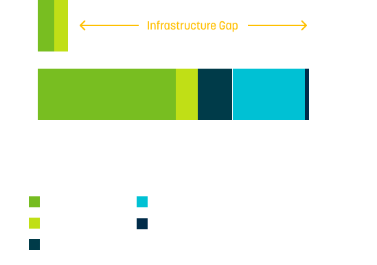infrastructure-gap