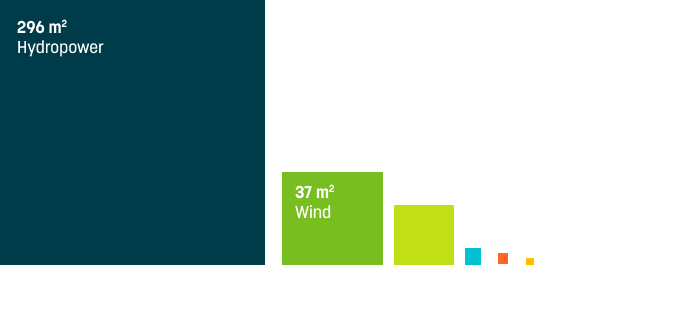 power-densities